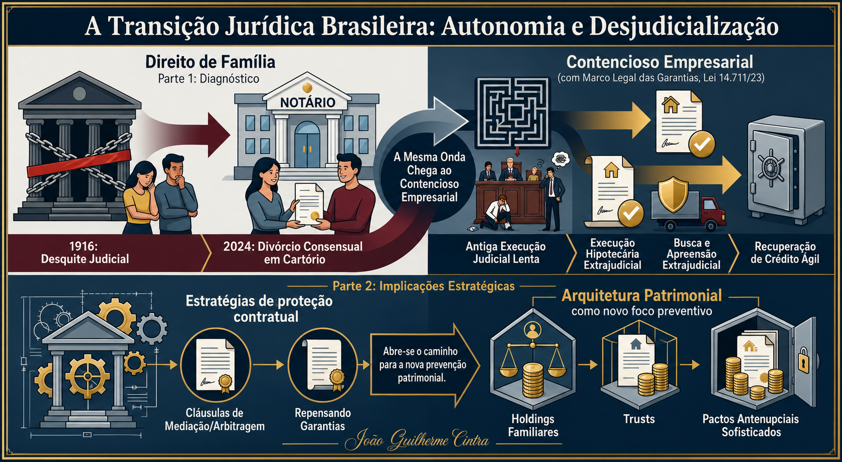 Do desquite ao divórcio em cartório: o que 108 anos de evolução normativa revelam sobre o futuro do contencioso brasileiro